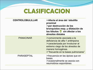 CLASIFICACION CENTROLOBULILLAR Afecta el área del  lobulillo proximal por destrucción de los bronquiolos resp. y dilatación de los lóbulos  sin afectar a los alveolos dístales PANACINAR comúnmente asociada a la deficiencia de alfa-1 antitripsina caracterizada por involucrar al extremo ciego de los alveolos de manera homogénea.  “ frecuente en la bases pulmonares”  PARASEPTAL frecuencia en las ápices que en bases ocasionalmente se asocia con neumotórax espontáneo.  