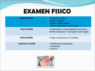 EXAMEN FISICO INSPECCION: Cianosis central  tórax, entonel,  dedos palillo tambor,  tiempo espiratorio prolongado PALPACIÓN elasticidad y expansibilidad disminuida frémito bronquico > percepción del hígado PERCUSIÓN: híper resonancia y /o matidez AUSCULTACIÓN Sibilancias espiratorias estertores  roncus 