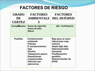 FACTORES DE RIESGO GRADO DE CERTEZA FACTORES AMBIENTALES FACTORES DEL HUÈSPED Comprobados Humo de cigarrillo  Humo de leña Silicio alfa -1antitripsina Posibles Contaminación ambiental  Pobreza E socioeconómico bajo Alcohol Tabaquismo pasivo Exposiciones ocupacionales Infección por adenovirus Bajo peso al nacer Infecciones resp. infancia Atopia (IgE alta) Hiperreactividad bronquial Predisposición genética Historia familiar de EPOC 