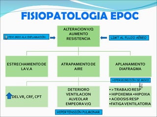 FISIOPATOLOGIA EPOC FEV1 2RIO ALA INFLAMACIÓN   LIMT AL FLUJO AÉREO  HIPERSECRECIÓN DE MOCO HIPERTENSIÓN PULMONAR  
