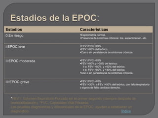 Estadios                                    Características
0:En riesgo                                 Espirometría normal.
                                            Presencia de síntomas crónicos: tos, expectoración, etc.


I:EPOC leve                                 FEV1/FVC <70%
                                            FEV1<80% del teórico.
                                            Con o sin persistencia de síntomas crónicos


II:EPOC moderada                            FEV1/FVC <70%
                                            FEV1<80% y >30% del teórico:
                                              II a: FEV1<80% y >50% del teórico.
                                              II b: FEV1<80% y >30% del teórico.
                                            Con o sin persistencia de síntomas crónicos.


III:EPOC grave                              FEV1/FVC <70%
                                            FEV1<30% o FEV1<50% del teórico, con fallo respiratorio
                                            o signos de fallo cardíaco derecho.



   *FEV1: Volumen Espiratorio Forzado en el primer segundo (siempre después de
   broncodilatación). *FVC: Capacidad Vital Forzada.
   Las pruebas diagnósticas y diferenciales de la EPOC, ayudan a establecer un
   diagnóstico.                                                         Índice
 