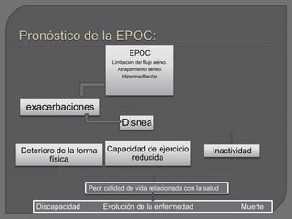 EPOC
                           Limitación del flujo aéreo.
                             Atrapamiento aéreo.
                                Hiperinsuflación




 exacerbaciones
                               Disnea

Deterioro de la forma    Capacidad de ejercicio              Inactividad
        física                 reducida


                   Peor calidad de vida relacionada con la salud

    Discapacidad        Evolución de la enfermedad                   Muerte
 