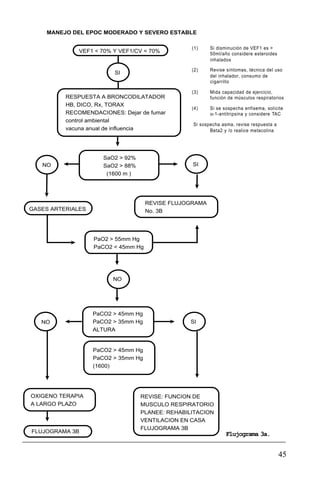 45
MANEJO DEL EPOC MODERADO Y SEVERO ESTABLE
VEF1 < 70% Y VEF1/CV < 70%
RESPUESTA A BRONCODILATADOR
HB, DICO, Rx, TORAX
RECOMENDACIONES: Dejar de fumar
control ambiental
vacuna anual de influencia
SaO2 > 92%
SaO2 > 88%
(1600 m )
NO SI
NO
GASES ARTERIALES
REVISE FLUJOGRAMA
No. 3B
PaO2 > 55mm Hg
PaCO2 < 45mm Hg
NO
PaCO2 > 45mm Hg
PaCO2 > 35mm Hg
ALTURA
SI
OXIGENO TERAPIA
A LARGO PLAZO
PaCO2 > 45mm Hg
PaCO2 > 35mm Hg
(1600)
REVISE: FUNCION DE
MUSCULO RESPIRATORIO
PLANEE: REHABILITACION
VENTILACION EN CASA
FLUJOGRAMA 3B
FLUJOGRAMA 3B
SI
(1) Si disminución de VEF1 es >
50ml/año considere esteroides
inhalados
(2) Revise síntomas, técnica del uso
del inhalador, consumo de
cigarrillo
(3) Mida capacidad de ejercicio,
función de músculos respiratorios
(4) Si se sospecha enfisema, solicite
α-1-antitripsina y considere TAC
Si sospecha asma, revise respuesta a
Beta2 y /o realice metacolina
Flujograma 3a.
 