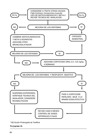 46
CONSIDERE O TRATE OTRAS CAUSAS
Falla Cardíaca, Compromiso muscular
USO DE ANTICOLINERGICOS Y BETA-2
REVISE TECNICA DE I NHALACION
Sin 02 Con 02
NO SIMEJORIA DE LOS SINTOMAS
COMBINE ANTICOLINERGICOS
Y BETA-2 AGONISTAS
ADICIONE OTRO
BRONCODILATADOR
CHEQUEO
SEMESTRAL
MEJORIA DE LOS SISTEMAS
ADICIONE CORTICOIDE ORAL 0,4 - 0,6 mg/kg
4 SEMANAS
MEJORIA DE LOS SINTOMAS Y RESPUESTA OBJETIVA
REVISE CADA 6 MESES
CONTROL DE GASES
ARTERIALES O SaO2
NO
SI
NO SI
SUSPENDA ESTEROIDES,
VERIFIQUE TECNICA DEL
INHALADOR, CONSIDERE
REHABILITACION
PASE A CORTICOIDE
INHALADO, BAJE A LA
MINIMA DOSIS EFECTIVA
* B2 Acción Prolongada de Teofilina
Flujograma 3b.
 