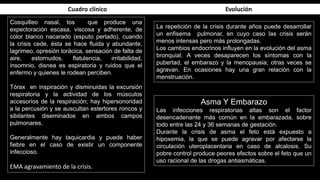 Cuadro clínico Evolución
Cosquilleo nasal, tos que produce una
expectoración escasa, viscosa y adherente, de
color blanco nacarado (esputo perlado), cuando
la crisis cede, ésta se hace fluida y abundante,
lagrimeo, opresión torácica, sensación de falta de
aire, estornudos, flatulencia, irritabilidad,
insomnio, disnea es espiratoria y ruidos que el
enfermo y quienes le rodean perciben.
Tórax en inspiración y disminuidas la excursión
respiratoria y la actividad de los músculos
accesorios de la respiración; hay hipersonoridad
a la percusión y se auscultan estertores roncos y
sibilantes diseminados en ambos campos
pulmonares.
Generalmente hay taquicardia y puede haber
fiebre en el caso de existir un componente
infeccioso.
EMA agravamiento de la crisis.
La repetición de la crisis durante años puede desarrollar
un enfisema pulmonar, en cuyo caso las crisis serán
menos intensas pero más prolongadas.
Los cambios endocrinos influyen en la evolución del asma
bronquial. A veces desaparecen los síntomas con la
pubertad, el embarazo y la menopausia; otras veces se
agravan. En ocasiones hay una gran relación con la
menstruación.
Asma Y Embarazo
Las infecciones respiratorias altas son el factor
desencadenante más común en la embarazada, sobre
todo entre las 24 y 36 semanas de gestación.
Durante la crisis de asma el feto está expuesto a
hipoxemia, la que se puede agravar por afectarse la
circulación uteroplacentaria en caso de alcalosis. Su
pobre control produce peores efectos sobre el feto que un
uso racional de las drogas antiasmáticas.
 