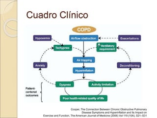 Cuadro Clínico
Cooper, The Connection Between Chronic Obstructive Pulmonary
Disease Symptoms and Hyperinflation and Its Impact on
Exercise and Function, The American Journal of Medicine (2006) Vol 119 (10A), S21–S31
 