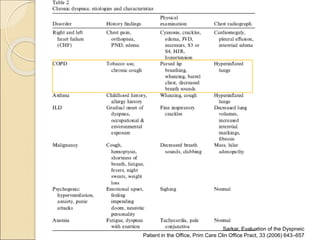 Sarkar, Evaluation of the Dyspneic
Patient in the Office, Prim Care Clin Office Pract, 33 (2006) 643–657
 