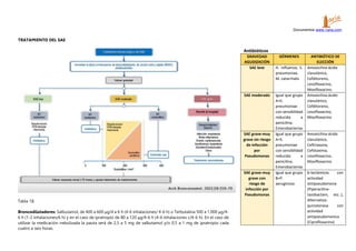 Documentos www.1aria.com
TRATAMIENTO DEL SAE
Tabla 18.
Broncodilatadores: Salbutamol, de 400 a 600 μg/4 a 6 h (4-6 inhalaciones/ 4-6 h) o Terbutalina 500 a 1.000 μg/4-
6 h (1-2 inhalaciones/6 h) y en el caso de ipratropio de 80 a 120 μg/4-6 h (4-6 inhalaciones c/4-6 h). En el caso de
utilizar la medicación nebulizada la pauta será de 2,5 a 5 mg de salbutamol y/o 0,5 a 1 mg de ipratropio cada
cuatro a seis horas.
Antibióticos
GRAVEDAD
AGUDIZACIÓN
GÉRMENES ANTIBIÓTICO DE
ELECCIÓN
SAE leve H. influenza, S.
pneumoniae,
M. catarrhalis
Amoxicilina-ácido
clavulánico,
Cefditoreno,
Levofloxacino,
Moxifloxacino.
SAE moderado Igual que grupo
A+S.
pneumoniae
con sensibilidad
reducida a
penicilina.
Enterobacterias
Amoxicilina-ácido
clavulánico,
Cefditoreno,
Levofloxacino,
Moxifloxacino.
SAE grave-muy
grave sin riesgo
de infección
por
Pseudomonas
Igual que grupo
A+S.
pneumoniae
con sensibilidad
reducida a
penicilina.
Enterobacterias
Amoxicilina-ácido
clavulánico,
Ceftriaxona,
Cefotaxima,
Levofloxacino,
Moxifloxacino.
SAE grave-muy
grave con
riesgo de
infección por
Pseudomonas
Igual que grupo
B+P.
aeruginosa
b-lactámicos con
actividad
antipseudomona
(Piperacilina-
tazobactam, etc..),
Alternativa:
quinolonasa con
actividad
antipseudomonica
(Ciprofloxacino)
 