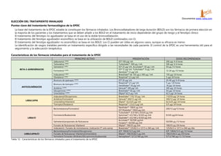 Documentos www.1aria.com
ELECCIÓN DEL TRATAMIENTO INHALADO
Puntos clave del tratamiento farmacológico de la EPOC
La base del tratamiento de la EPOC estable la constituyen los fármacos inhalados. Los Broncodilatadores de larga duración (BDLD) son los fármacos de primera elección en
la mayoría de los pacientes y los tratamientos que se deben añadir a los BDLD en el tratamiento de inicio dependerán del grupo de riesgo y el fenotipo clínico
El tratamiento del fenotipo no agudizador se basa en el uso de la doble broncodilatación.
El tratamiento del fenotipo agudizador eosinofílico se basa en la utilización de BDLD combinados con CI.
El tratamiento del fenotipo agudizador no eosinofílico se basa en los BDLD. Los CI pueden ser útiles en algunos casos, aunque su eficacia es menor.
La identificación de rasgos tratables permite un tratamiento específico dirigido a las necesidades de cada paciente. El control de la EPOC es una herramienta útil para el
seguimiento y la adecuación terapéutica.
Características de los fármacos inhalados para el tratamiento de la EPOC
PRINCIPIO ACTIVO PRESENTACIÓN DOSIS RECOMENDADA
BETA-2-ADRENÉRGICOS
Salbutamol (SABA) ICP 100 µg/ inh 200 µg/ 4-6 horas
Terbutalina (SABA)
Turbuhaler®
: 500 µg / inh 500 µg/ 4-6 horas
Salmeterol (LABA)
ICP 25 µg/ inh. Accuhaler®
: 50 µg / inh 50 µg /12 horas
Formoterol (LABA) ICP 12 µg/ inh. Turbuhaler®
: 9 µg / inh
Aerolizer® 12 µg/ inh
12-24 µg /12 horas
Indacaterol (LABA) Breezhaler® de 150 µg o 300 µg / inh 150 µg/ 24 horas
Olodaterol (LABA) Respimat® 2,5 µg/ inh 5 µg/ 24 horas
ANTICOLINÉRGICOS
Bromuro de ipatropio (SAMA) ICP 20 µg/ inh 20-40 µg/ 6-8 horas
Bromuro de tiotropio (LAMA) Respimat® 2,5 µg/ inh
Handihaler®
18 µg/ inh
5 µg / 24 horas
18 µg/ 24 horas
Aclidinio (LAMA) Genuair® 340 µg/ inh 340 µg/ 24 horas
Glicopirronio (LAMA)
Breezhaler®
50 µg / inh 50 µg/ 24 horas
Umeclidinio (LAMA) Ellipta® 62,5 µg / inh 62,5 µg/ 24 horas
LABA/LAMA
Indacaterol/Glicopirronio Breezhaler® 110/ 50 µg / inh 110/50 µg/ 24 horas
Aclidinio/Formoterol Genuair® 340/12 µg/ inh 340/12 µg/ 24 horas
Umeclidinio/Vilanterol Ellipta®
: 62,5/25 µg/ inh 62,5/25 µg/ 24 horas
Tiotropio/Olodaterol Respimat®: 2,5/2,5 µg/ inh 5/5 µg/ 24 horas
LABA/CI
Beclometasona/Formoterol
Nexthaler®: 100/6 µg /inh
ICP Modulite® 100/6 µg /inh
200/12 µg/12 horas
Formoterol/Budesónida
Turbuhaler®: 4,5/160 y 9/320 µg /inh
Spiromax®
: 4,5/160 y 9/320 µg /inh
Easyhaler®
: 4,5/160 y 9/320 µg /inh
9/320 µg/24 horas
Salmeterol/propionato de fluticasona
Accuhaler®: 50/500 µg/inh
Forspiro®: 50/500 µg /inh
50/500 µg /12 horas
Furoato de fluticasona/ Vilanterol Ellipta®: 100/25 µg /inh 100/25 µg /24 horas
Indacaterol / furoato de mometasona. (indicación FT solo asma) Breezhaler® 125/62,5 o 127,5 o 260 µg / inh 125/62,5 o 127,5 o 260 µg /día
LABA/LAMA/CI
Beclometasona/Formoterol/Glicopirronio ICP: 100/6/12.5 µg /inh ICP: 100/6/12.5 µg /12 horas
Furoato de fluticasona/ Vilanterol/Umeclidinio Ellipta®
: 100/25/62,5 µg /inh 100/25/62,5 µg /24 horas
formoterol fumarato dihidrato/Glicopirronio/budesonida Aerosphere®
: 5/7,2/160 µg /inh 5/7,2/160 µg x 2 /12 horas
Tabla 12.- Características de los fármacos inhalados para el tratamiento de la EPOC
 