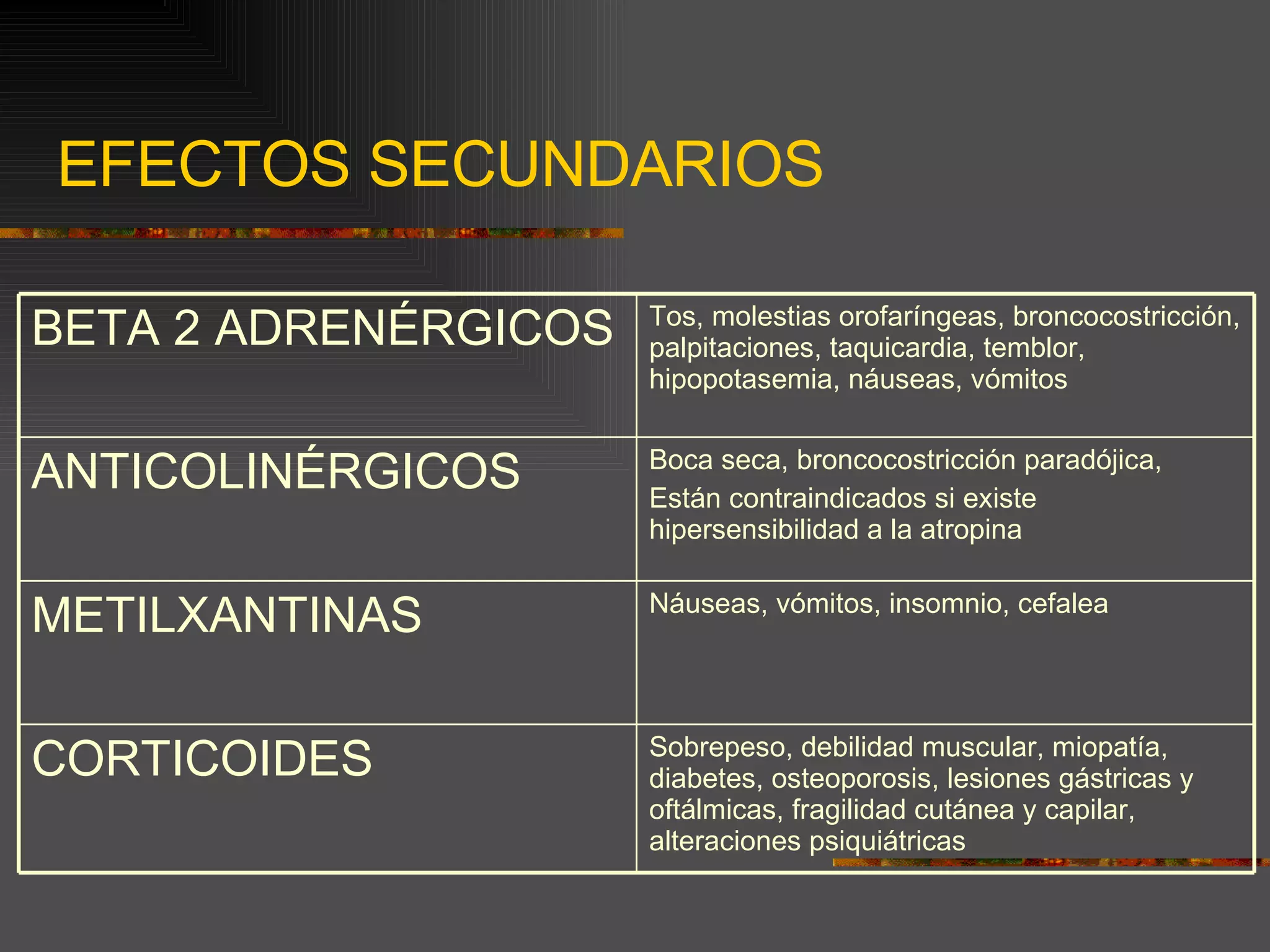 EFECTOS SECUNDARIOS  Sobrepeso, debilidad muscular, miopatía, diabetes, osteoporosis, lesiones gástricas y oftálmicas, fragilidad cutánea y capilar, alteraciones psiquiátricas CORTICOIDES Náuseas, vómitos, insomnio, cefalea METILXANTINAS Boca seca, broncocostricción paradójica, Están contraindicados si existe hipersensibilidad a la atropina ANTICOLINÉRGICOS Tos, molestias orofaríngeas, broncocostricción, palpitaciones, taquicardia, temblor, hipopotasemia, náuseas, vómitos BETA 2 ADRENÉRGICOS 