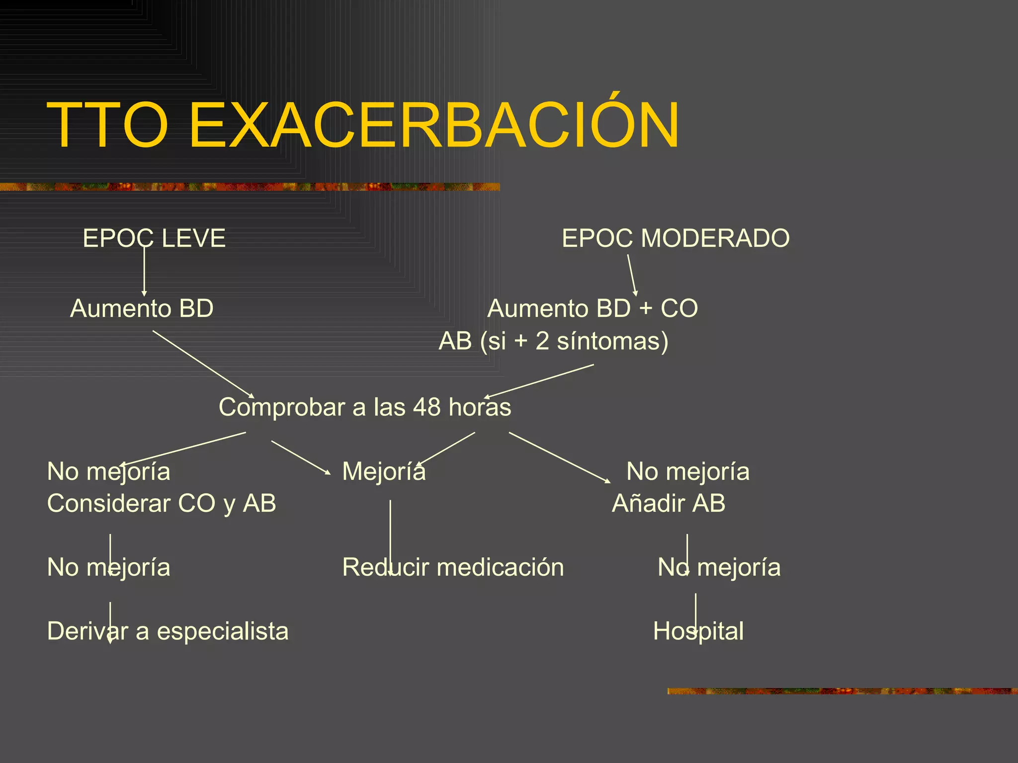 TTO EXACERBACIÓN EPOC LEVE  EPOC MODERADO   Aumento BD   Aumento BD + CO AB (si + 2 síntomas) Comprobar a las 48 horas No mejoría  Mejoría  No mejoría Considerar CO y AB  Añadir AB No mejoría  Reducir medicación  No mejoría Derivar a especialista  Hospital 
