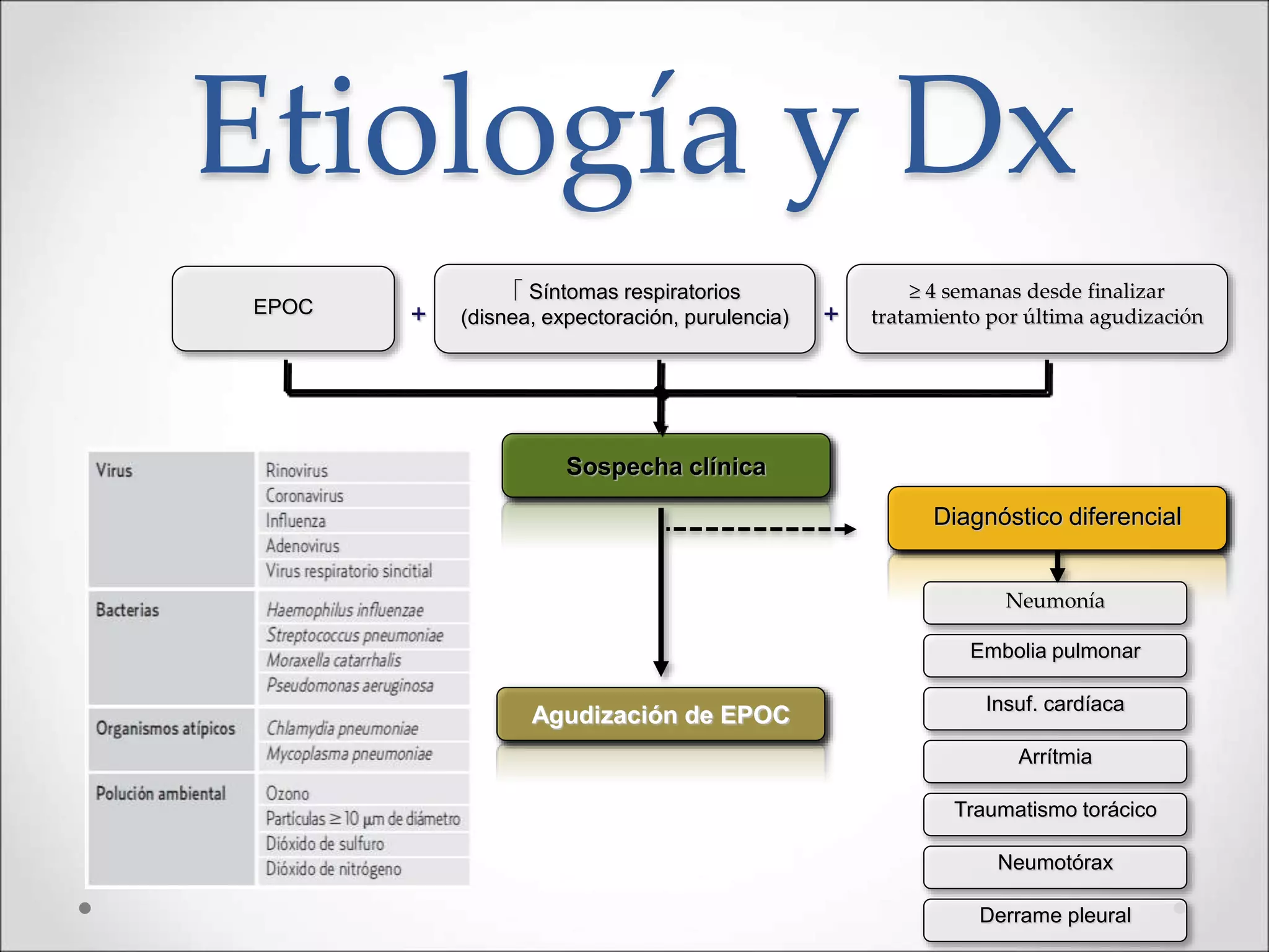 Sospecha clínica
EPOC
 Síntomas respiratorios
(disnea, expectoración, purulencia)+
≥ 4 semanas desde finalizar
tratamiento por última agudización+
Diagnóstico diferencial
Agudización de EPOC
Embolia pulmonar
Insuf. cardíaca
Arrítmia
Traumatismo torácico
Derrame pleural
Neumotórax
Neumonía
Etiología y Dx
 
