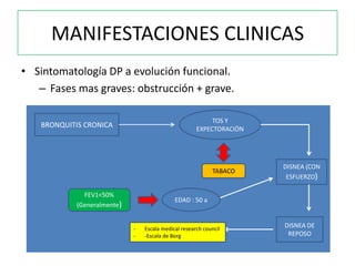 MANIFESTACIONES CLINICAS
• Sintomatología DP a evolución funcional.
   – Fases mas graves: obstrucción + grave.

                                                          TOS Y
   BRONQUITIS CRONICA                                EXPECTORACIÓN




                                                                     DISNEA (CON
                                                           TABACO
                                                                      ESFUERZO)

             FEV1<50%
                                            EDAD : 50 a
           (Generalmente)


                            -   Escala medical research council
                                                                     DISNEA DE
                            -   -Escala de Borg                       REPOSO
 