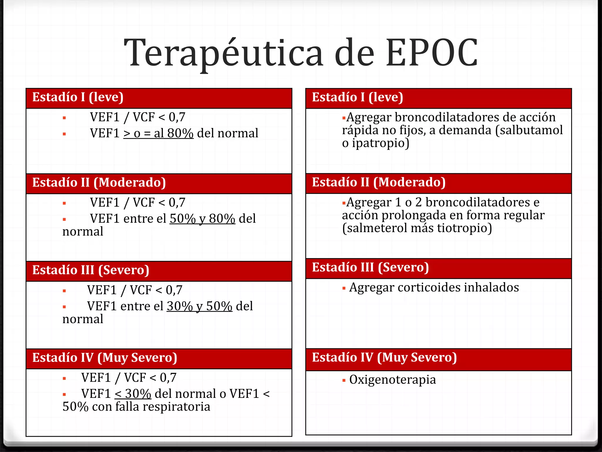 Terapéutica de EPOC
Estadío I (leve)
 VEF1 / VCF < 0,7
 VEF1 > o = al 80% del normal
Estadío II (Moderado)
 VEF1 / VCF < 0,7
 VEF1 entre el 50% y 80% del
normal
Estadío III (Severo)
 VEF1 / VCF < 0,7
 VEF1 entre el 30% y 50% del
normal
Estadío IV (Muy Severo)
 VEF1 / VCF < 0,7
 VEF1 < 30% del normal o VEF1 <
50% con falla respiratoria
Estadío I (leve)
Agregar broncodilatadores de acción
rápida no fijos, a demanda (salbutamol
o ipatropio)
Estadío II (Moderado)
Agregar 1 o 2 broncodilatadores e
acción prolongada en forma regular
(salmeterol más tiotropio)
Estadío III (Severo)
 Agregar corticoides inhalados
Estadío IV (Muy Severo)
 Oxigenoterapia
 