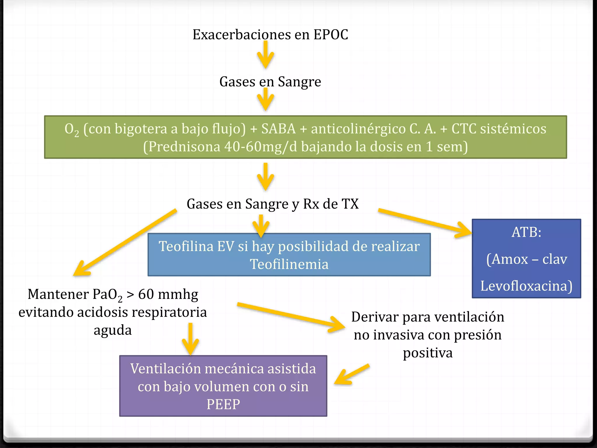 Exacerbaciones en EPOC
Gases en Sangre
O2 (con bigotera a bajo flujo) + SABA + anticolinérgico C. A. + CTC sistémicos
(Prednisona 40-60mg/d bajando la dosis en 1 sem)
Gases en Sangre y Rx de TX
ATB:
(Amox – clav
Levofloxacina)
Teofilina EV si hay posibilidad de realizar
Teofilinemia
Mantener PaO2 > 60 mmhg
evitando acidosis respiratoria
aguda
Derivar para ventilación
no invasiva con presión
positiva
Ventilación mecánica asistida
con bajo volumen con o sin
PEEP
 