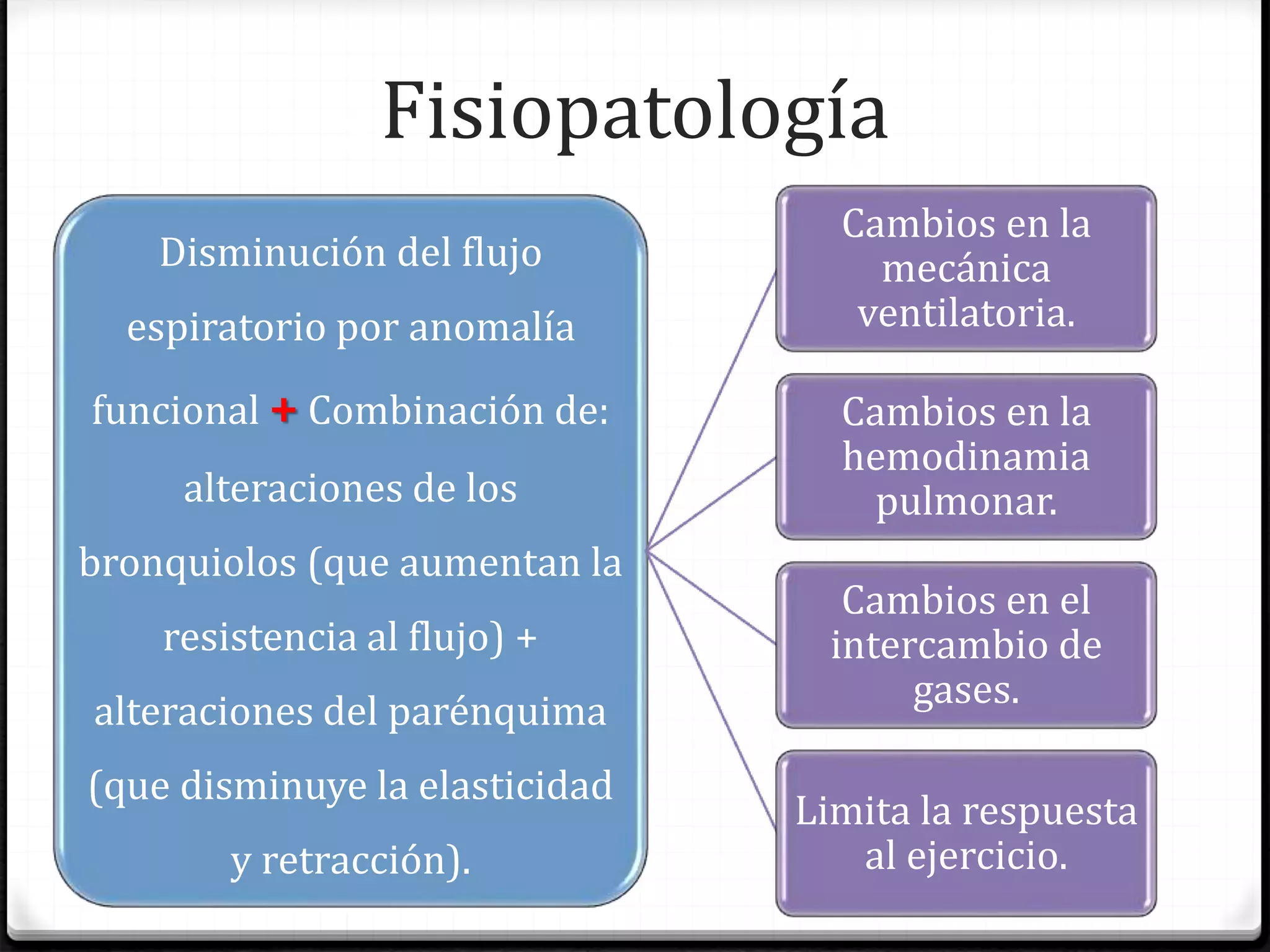 Fisiopatología
Disminución del flujo
espiratorio por anomalía
funcional + Combinación de:
alteraciones de los
bronquiolos (que aumentan la
resistencia al flujo) +
alteraciones del parénquima
(que disminuye la elasticidad
y retracción).
Cambios en la
mecánica
ventilatoria.
Cambios en la
hemodinamia
pulmonar.
Cambios en el
intercambio de
gases.
Limita la respuesta
al ejercicio.
 