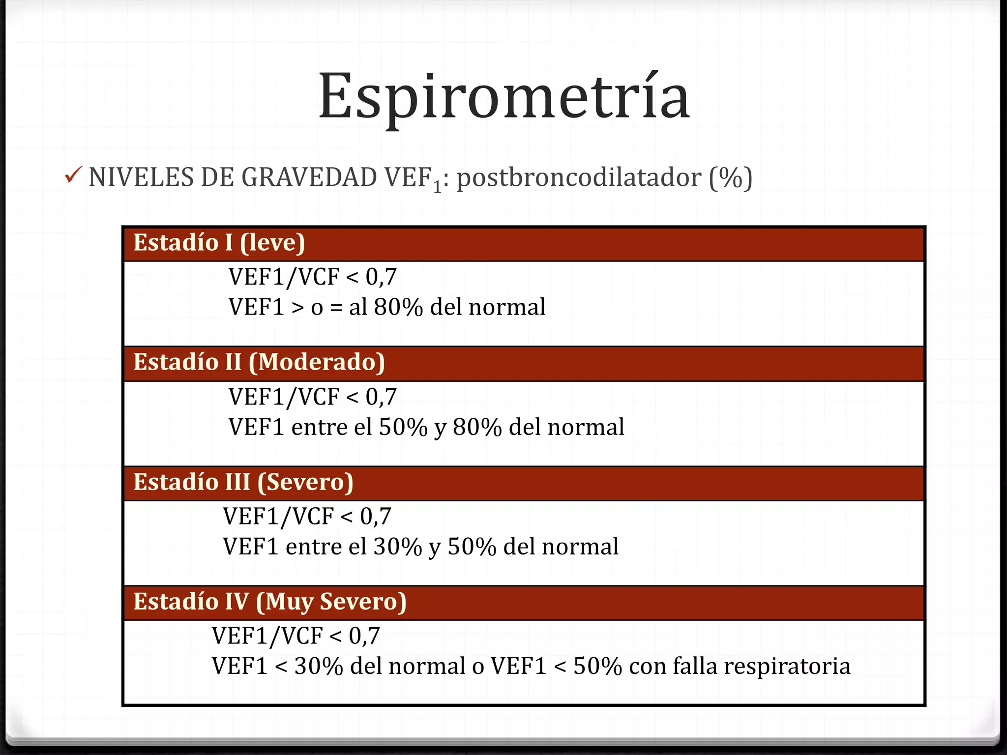 Espirometría
 NIVELES DE GRAVEDAD VEF1: postbroncodilatador (%)
Estadío I (leve)
VEF1/VCF < 0,7
VEF1 > o = al 80% del normal
Estadío II (Moderado)
VEF1/VCF < 0,7
VEF1 entre el 50% y 80% del normal
Estadío III (Severo)
VEF1/VCF < 0,7
VEF1 entre el 30% y 50% del normal
Estadío IV (Muy Severo)
VEF1/VCF < 0,7
VEF1 < 30% del normal o VEF1 < 50% con falla respiratoria
 