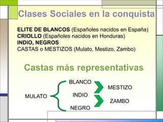 BLANCO
INDIO
NEGRO
MESTIZO
ZAMBO
MULATO
ELITE DE BLANCOS (Españoles nacidos en España)
CRIOLLO (Españoles nacidos en Honduras)
INDIO, NEGROS
CASTAS o MESTIZOS (Mulato, Mestizo, Zambo)
 