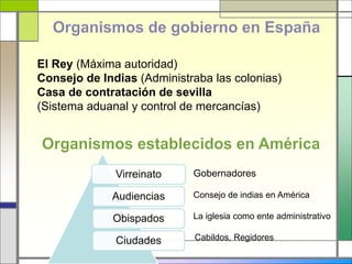 El Rey (Máxima autoridad)
Consejo de Indias (Administraba las colonias)
Casa de contratación de sevilla
(Sistema aduanal y control de mercancías)
Virreinato
Audiencias
Obispados
Ciudades
Gobernadores
Consejo de indias en América
La iglesia como ente administrativo
Cabildos, Regidores
 
