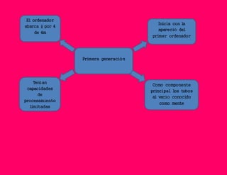 El ordenador
abarca ¼ por 4
de 4m
Primera generación
Inicia con la
apareció del
primer ordenador
Tenían
capacidades
de
procesamiento
limitadas
Como componente
principal los tubos
al vacío conocido
como mente
 
