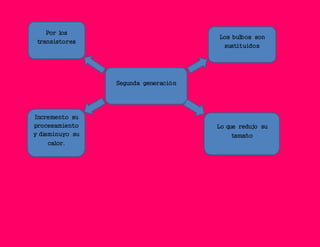 Por los
transistores
Segunda generación
Los bulbos son
sustituidos
Incremento su
procesamiento
y disminuyo su
calor.
Lo que redujo su
tamaño
 