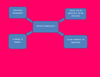 Circuitos
integrados
tercera generación
Inicia con la
aparición de los
circuitos
Y redujo el
tamaño
Lo que aumento su
capacidad
 