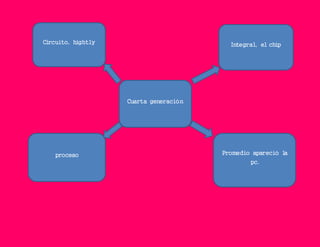 Cuarta generación
Circuito, hightly Integral, el chip
proceso Promedio apareció la
pc.
 