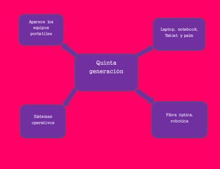 Aparece los
equipos
portátiles
Quinta
generación
Laptop, notebook,
Tablet y palm
Sistemas
operativos
Fibra óptica,
robotica
 