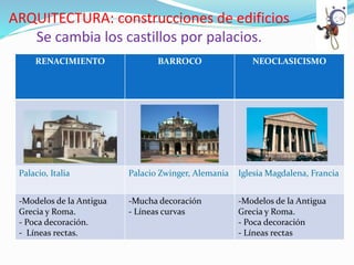 ARQUITECTURA: construcciones de edificios
Se cambia los castillos por palacios.
RENACIMIENTO BARROCO NEOCLASICISMO
Palacio, Italia Palacio Zwinger, Alemania Iglesia Magdalena, Francia
-Modelos de la Antigua
Grecia y Roma.
- Poca decoración.
- Líneas rectas.
-Mucha decoración
- Líneas curvas
-Modelos de la Antigua
Grecia y Roma.
- Poca decoración
- Líneas rectas
 