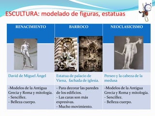 ESCULTURA: modelado de figuras, estatuas
RENACIMIENTO BARROCO NEOCLASICISMO
David de Miguel Ángel Estatua de palacio de
Viena, fachada de iglesia.
Perseo y la cabeza de la
medusa
-Modelos de la Antigua
Grecia y Roma y mitología.
- Sencillez.
- Belleza cuerpo.
- Para decorar las paredes
de los edificios.
- Las caras son más
expresivas.
- Mucho movimiento.
-Modelos de la Antigua
Grecia y Roma y mitología.
- Sencillez.
- Belleza cuerpo.
 