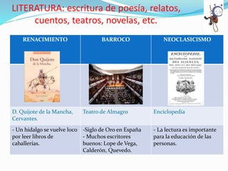 LITERATURA: escritura de poesía, relatos,
cuentos, teatros, novelas, etc.
RENACIMIENTO BARROCO NEOCLASICISMO
D. Quijote de la Mancha,
Cervantes.
Teatro de Almagro Enciclopedia
- Un hidalgo se vuelve loco
por leer libros de
caballerías.
-Siglo de Oro en España
- Muchos escritores
buenos: Lope de Vega,
Calderón, Quevedo.
- La lectura es importante
para la educación de las
personas.
 
