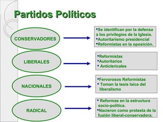 Partidos Políticos
CONSERVADORES

LIBERALES

NACIONALES

RADICAL

Se identifican por la defensa
a los privilegios de la I...