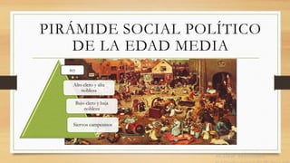 PIRÁMIDE SOCIAL POLÍTICO
DE LA EDAD MEDIA
rey
Alto clero y alta
nobleza
Bajo clero y baja
nobleza
Siervos campesinos
 