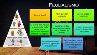 Sistema feudal
Tenía carácter
autárquico
Apenas existía el
comercio
La fuente de la riqueza
se encontraba en la
tierra, que se
encontraba en manos
del clero y la nobleza
Los campesinos y
siervos se encargaban
de la cosecha de
tierras
La tierra el elemento
de unión de la nobleza
y el pueblo
La economía basa en
agricultura y ganadería
de subsistencia
La industria no existía
y los productos eran
producidos por los
artesanos
Feudalismo
 