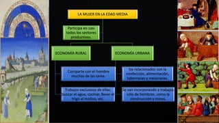 LA MUJER EN LA EDAD MEDIA
ECONOMÍA RURAL
Comparte con el hombre
muchas de las tarea.
Trabajos exclusivos de ellas:
buscar el agua, cocinar, llevar el
trigo al molino, etc.
ECONOMÍA URBANA
los relacionados con la
confección, alimentación,
taberneras y mesoneras.
Se van incorporando a trabajos
sólo de hombres, como la
construcción y minas.
Participa en casi
todos los sectores
productivos.
 