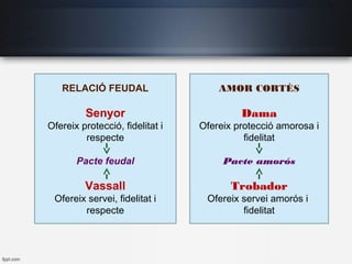 RELACIÓ FEUDAL
Senyor
Ofereix protecció, fidelitat i
respecte
Pacte feudal
Vassall
Ofereix servei, fidelitat i
respecte
AMOR CORTÈS
Dama
Ofereix protecció amorosa i
fidelitat
Pacte amorós
Trobador
Ofereix servei amorós i
fidelitat
 