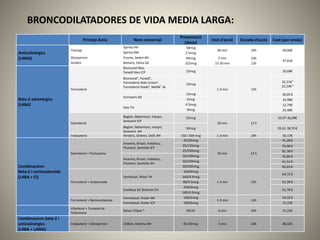 Principi Actiu Nom comercial
Presentació
(dosis)
Inici d’acció Durada d’acció Cost (per envàs)
Anticolinèrgics
(LAMA)
Tiotropi
Spiriva HH 18mcg
30 min 24h 49,06€
Spiriva RM 2.5mcg
Glicopirroni Enurev, Seebri BH 44mcg 5 min 24h
47,61€
Aclidini Bretaris, Eklira GA 322mcg 15-30 min 12h
Beta-2 adrenèrgics
(LABA)
Formoterol
Broncoral Neo,
Foradil Neo ICP 12mcg
1-3 min 12h
26,68€
Broncoral†, Foradil†,
Formoterol Aldo-Union¥,
Formoterol Stada¥, Neblik† AL
12mcg
32,21€†
22,54€ ¥
Formatris NZ
12mcg 30,69 €
6mcg 16,98€
Oxis TH
4.5mcg 12,74€
9mcg 25,48€
Salmeterol
Beglan, Betamican, Inaspir,
Serevent ICP
25mcg
20 min 12 h
33,97-36,98€
Beglan, Betamican, Inaspir,
Serevent AH
50mcg 35,61-38,70 €
Indacaterol Hirobriz, Onbrez, Oslif, BH 150 i 300 mcg 1-3 min 24h 50,13€
Combinacions
Beta-2 i corticosteroids
(LABA + CI)
Salmeterol + Fluticasona
Anasma, Brisair, Inaladuo, ,
Plusvent, Seretide ICP
25/50mcg
20 min 12 h
41,28 €
25/125mcg 59,98 €
25/250mcg 81,38 €
Anasma, Brisair, Inaladuo, ,
Plusvent, Seretide AH
50/100mcg 45,86 €
50/250mcg 61,52 €
50/500mcg 83,03 €
Formoterol + budesonida
Symbicort, Rilast TH
320/9mcg
1-3 min 12h
64,72 €
160/4.5mcg
80/4.5mcg 51,39 €
DuoResp SP, Bufomix EH
320/9mcg
51,78 €
160/4.5mcg
Formoterol + Beclometasona
Formodual, Foster NH 100/6mcg
1-3 min 12h
54,33 €
Formodual, Foster ICP 100/6mcg 51,22€
Vilanterol + Fumarat de
fluticasona
Relvar Ellipta ® 99/22 6 min 24h 51,22€
Combinacions beta-2 i
anticolinèrgics
(LABA + LAMA)
Indacaterol + Glicopirroni Ultibro, Xoterna BH 85/43mcg 5 min 24h 86,02€
BRONCODILATADORES DE VIDA MEDIA LARGA:
 