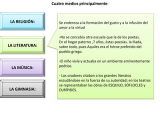 Cuatro medios principalmente:



 LA RELIGIÓN:       Se endereza a la formación del gusto y a la infusión del
                    amor a la virtud

                    -No se concebía otra escuela que la de los poetas.
                    En el hogar paterno ,7 años, éstas poesías. la Iliada,
LA LITERATURA:      sobre todo, pues Aquiles era el héroe preferido del
                    pueblo griego.

                    -El niño vivía y actuaba en un ambiente eminentemente
 LA MÚSICA:         poético.

                    - Los oradores citaban a los grandes literatos
                    escudándose en la fuerza de su autoridad; en los teatros
                    se representaban las obras de ESQUILO, SÓFLOCLES y
LA GIMNASIA:        EURÍPIDES.
 