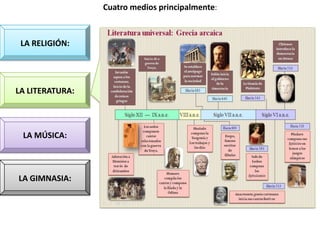 Cuatro medios principalmente:



 LA RELIGIÓN:




LA LITERATURA:



 LA MÚSICA:



LA GIMNASIA:
 