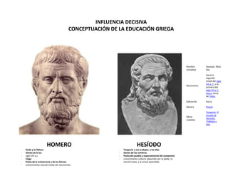 INFLUENCIA DECISIVA
                                            CONCEPTUACIÓN DE LA EDUCACIÓN GRIEGA




                                                                                                                    Nombre       Hesíodo, Ἡσίο
                                                                                                                    completo     δος

                                                                                                                                 hacia la
                                                                                                                                 segunda
                                                                                                                                 mitad del siglo
                                                                                                                                 VIII a. C. o la
                                                                                                                    Nacimiento
                                                                                                                                 primera del
                                                                                                                                 siglo VII a. C.
                                                                                                                                 Ascra, cerca
                                                                                                                                 de Tebas

                                                                                                                    Defunción    Ascra

                                                                                                                    Género       Poesía

                                                                                                                                 Teogonía, El
                                                                                                                                 escudo de
                                                                                                                    Obras
                                                                                                                                 Heracles,
                                                                                                                    notables
                                                                                                                                 Trabajos y
                                                                                                                                 días




                        HOMERO                                               HESÍODO
-   Ilíada y la Odisea                                       -   Teogenía y Los trabajos y los días
-   Dioses de la luz                                         -   Dioses de las sombras.
-   siglo VIII a.c.                                          -   Poeta del pueblo y especialmente del campesino
-   Ciego                                                    -   conocimiento cultural adquirido por la plebe, la
-   Poeta de la aristocracia y de los héroes                     virtud innata, y la virtud aprendida
-   conocimiento natural traído del nacimiento.
 