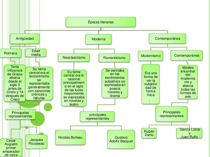 Epocas literarias