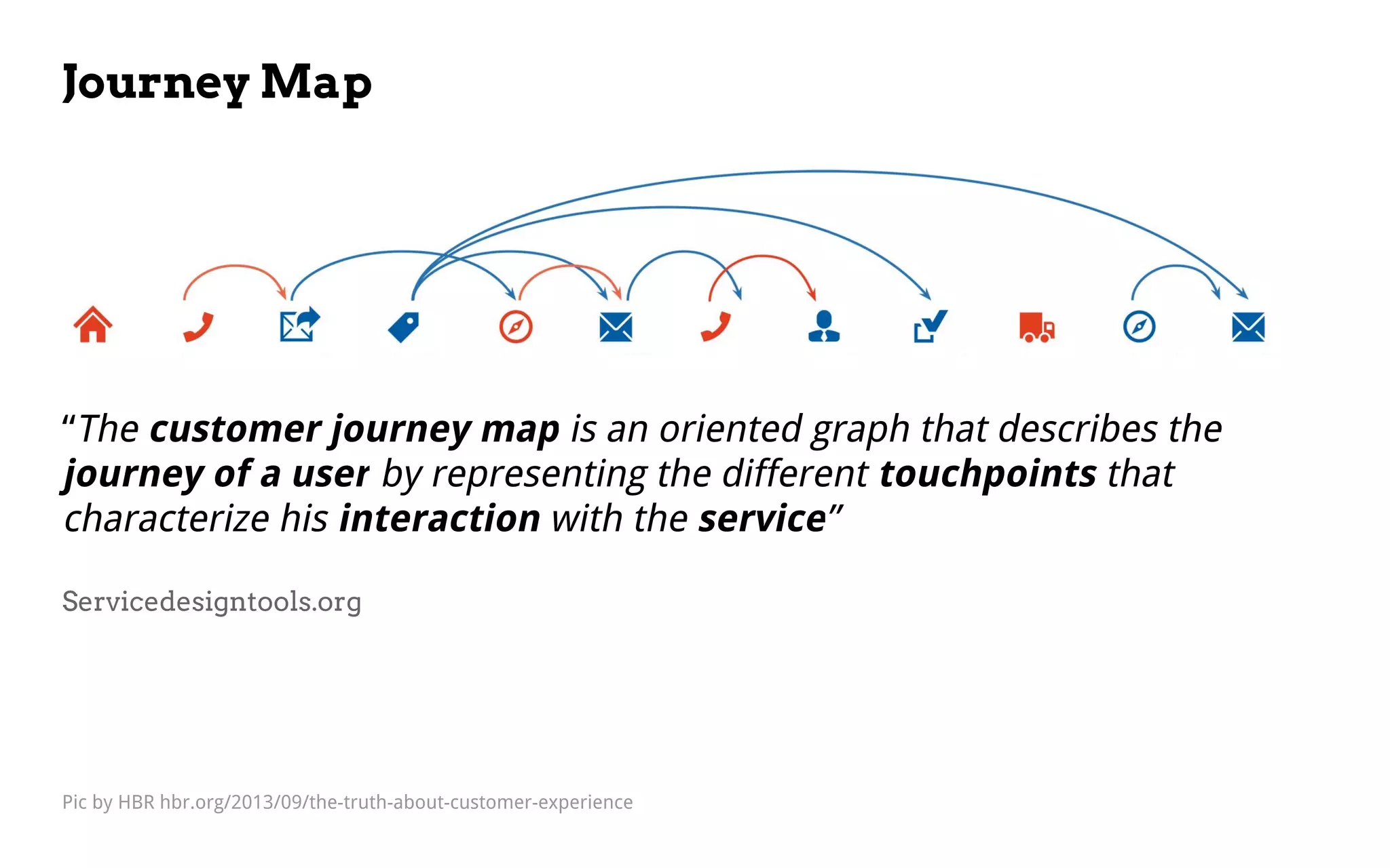 Journey Map
“The customer journey map is an oriented graph that describes the
journey of a user by representing the different touchpoints that
characterize his interaction with the service”
Servicedesigntools.org
Pic by HBR hbr.org/2013/09/the-truth-about-customer-experience
 