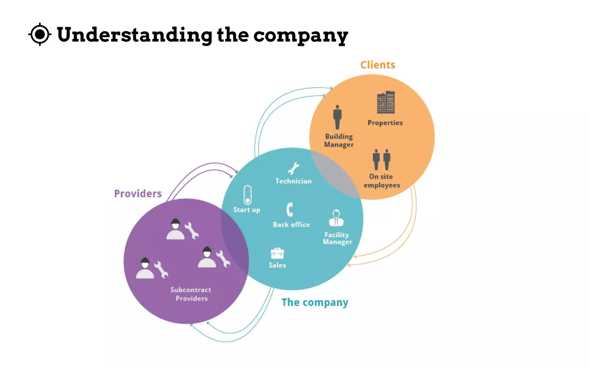 Understanding the company
 