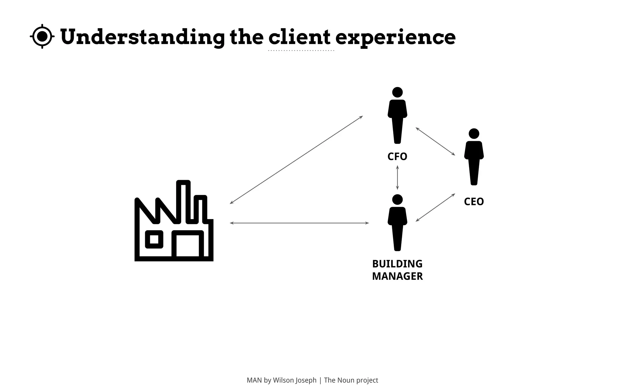 Understanding the client experience
MAN by Wilson Joseph | The Noun project
BUILDING
MANAGER
CFO
CEO
 
