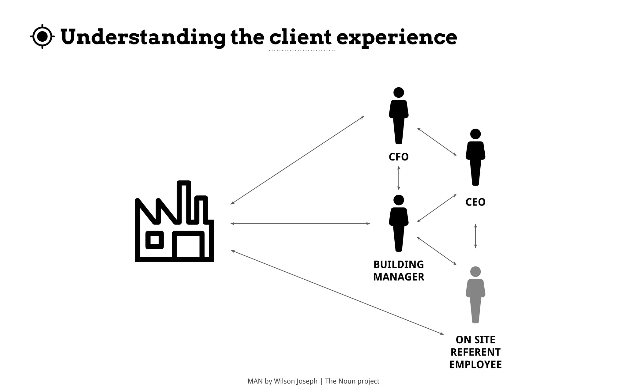 Understanding the client experience
MAN by Wilson Joseph | The Noun project
BUILDING
MANAGER
CFO
CEO
ON SITE
REFERENT
EMPLOYEE
 