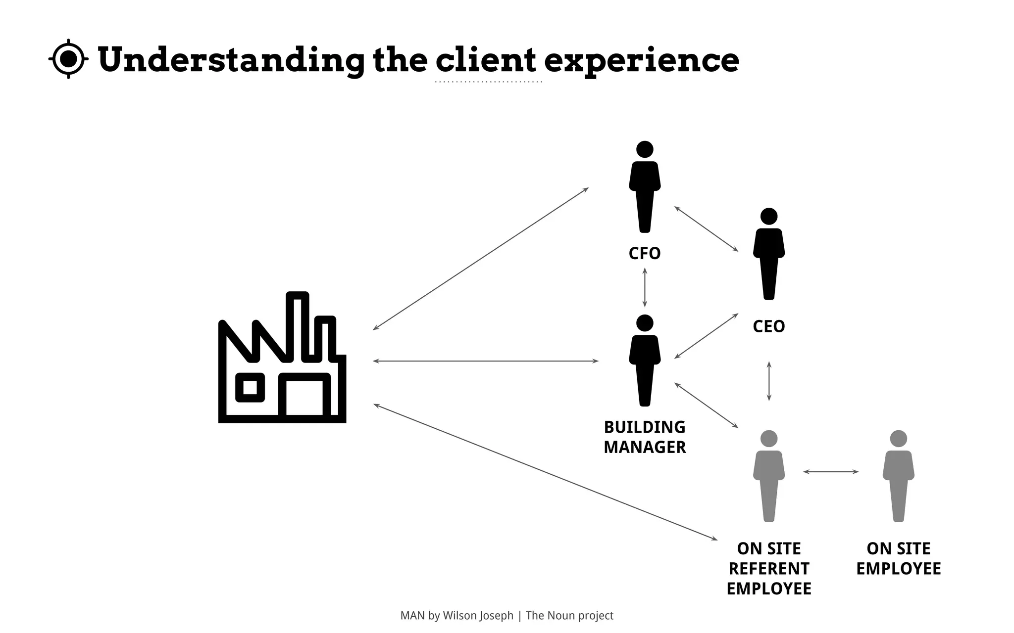 Understanding the client experience
MAN by Wilson Joseph | The Noun project
BUILDING
MANAGER
CFO
CEO
ON SITE
REFERENT
EMPLOYEE
ON SITE
EMPLOYEE
 