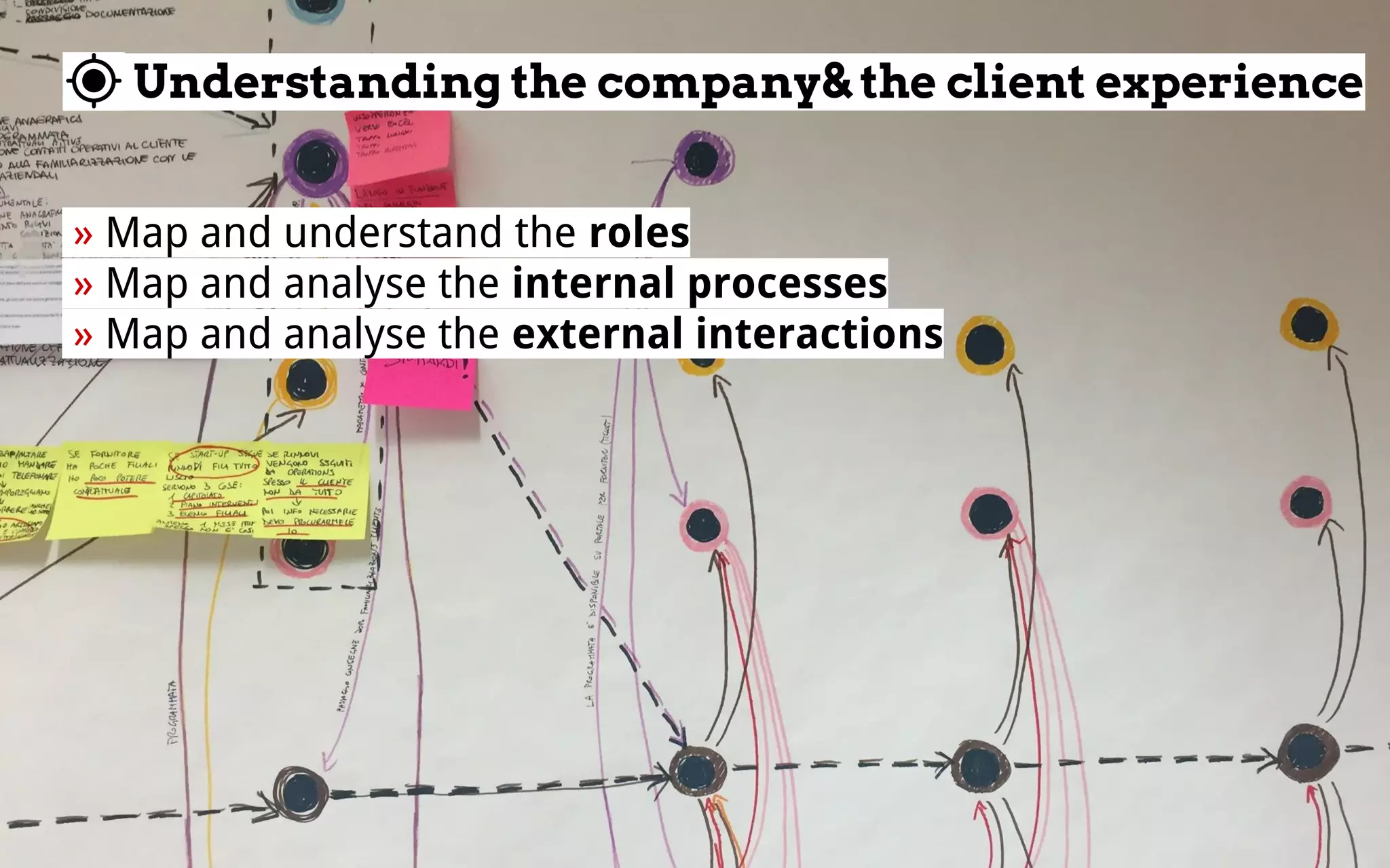 » Map and understand the roles 
» Map and analyse the internal processes 
» Map and analyse the external interactions 
Understanding the company& the client experience
 