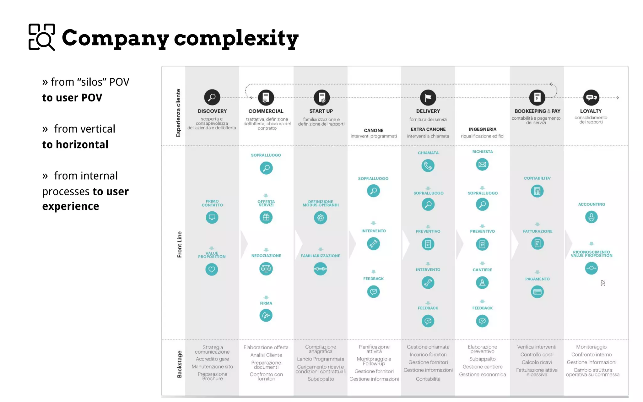 » from “silos” POV
to user POV
» from vertical
to horizontal
» from internal
processes to user
experience
Company complexity
 