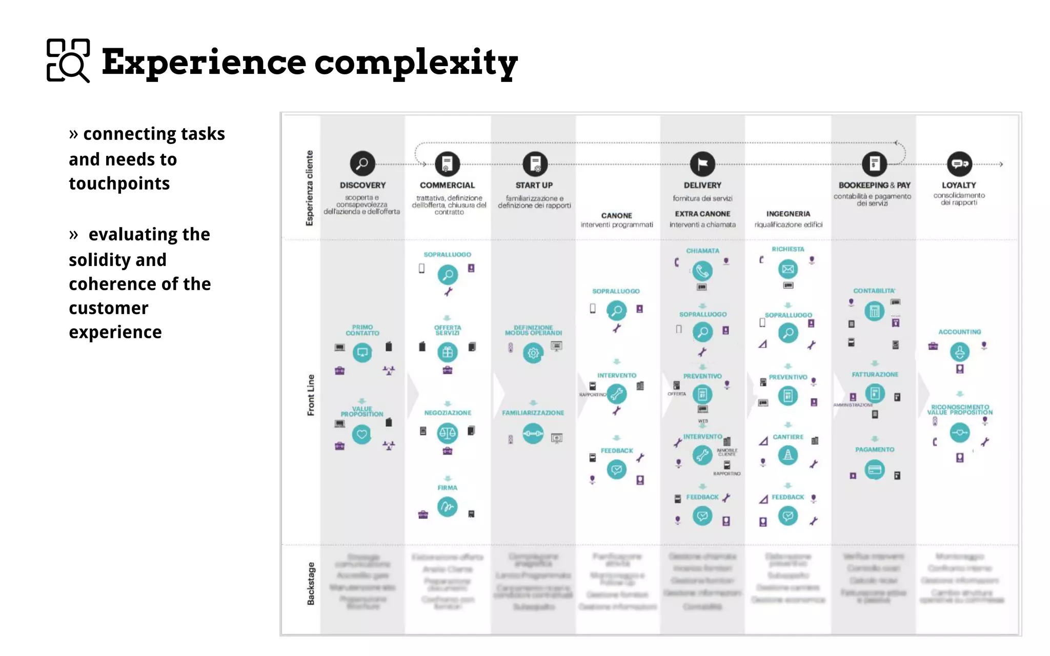 Experience complexity
» connecting tasks
and needs to
touchpoints
» evaluating the
solidity and
coherence of the
customer
experience
 
