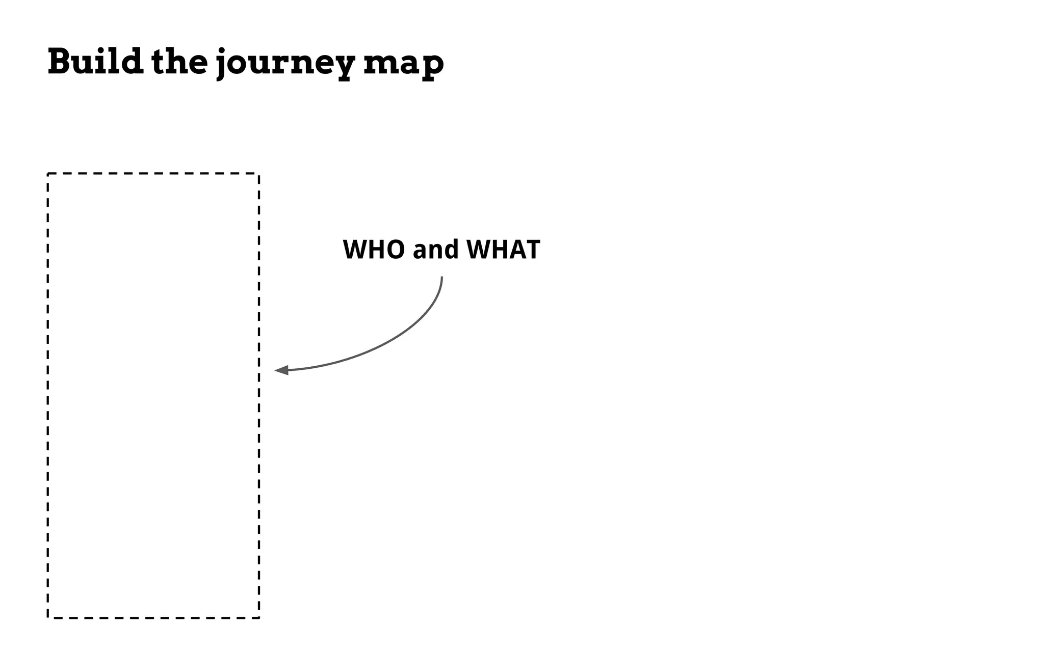 Build the journey map
WHO and WHAT
 